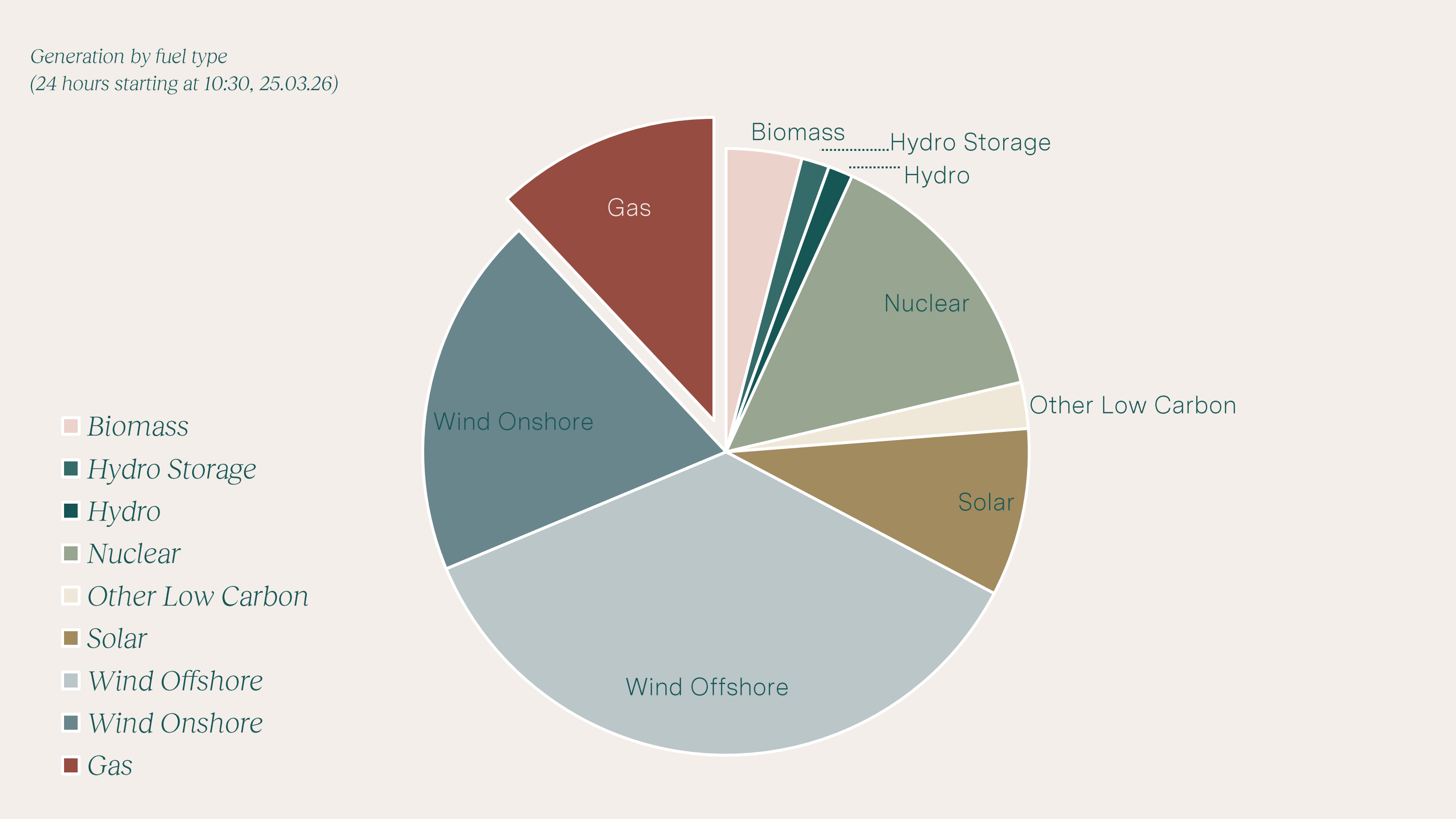 Pie chart showing the UK's electricity usage on 25 March