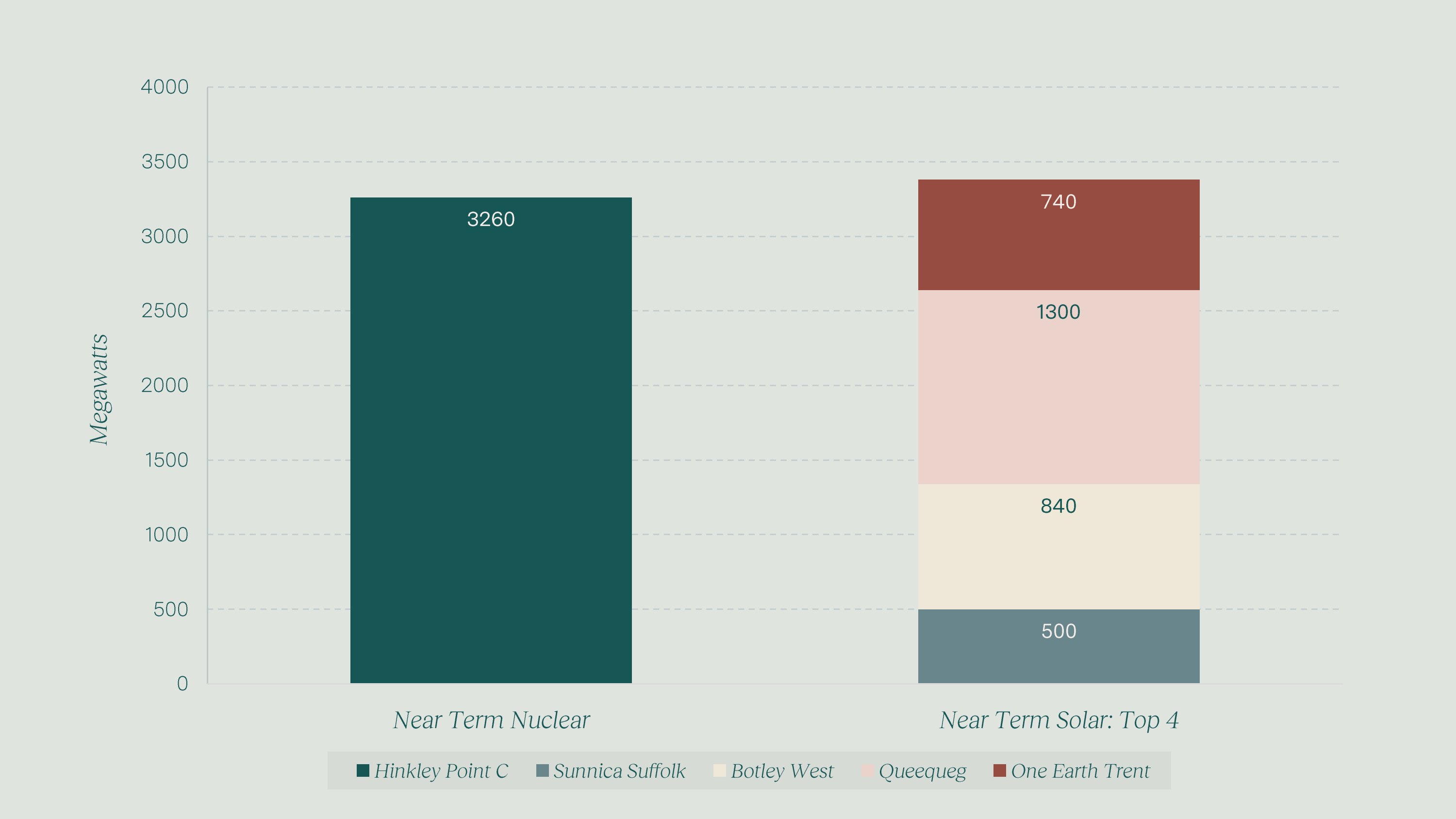 Bar chart showing megawatts comparison of Nuclear energy vs Solar energy